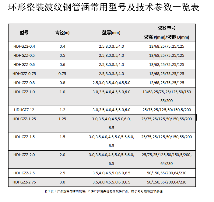 金屬波紋涵管、鋼波紋涵管型號以及技術(shù)規(guī)格表